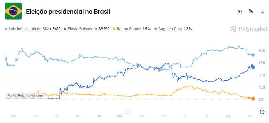 Brazil Presidential Election